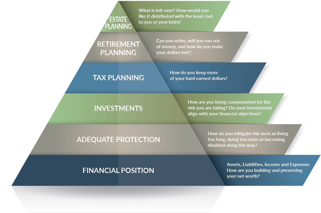 CLW_financial_planning_infographic Financial Position, Adequate Protection, Investments, Tax Planning, Retirement Planning, Estate Planning