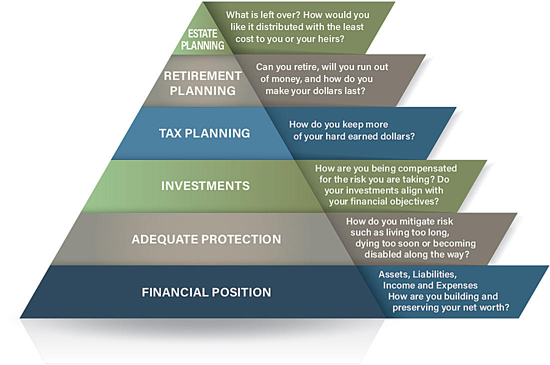 Financial Position, Adequate Protection, Investments, Tax Planning, Retirement Planning, Estate Planning