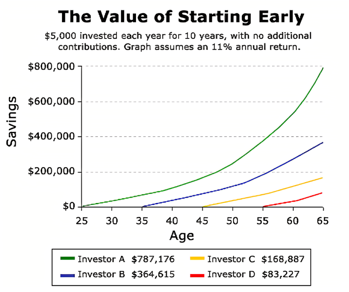 The Value of Starting Early (Graph)