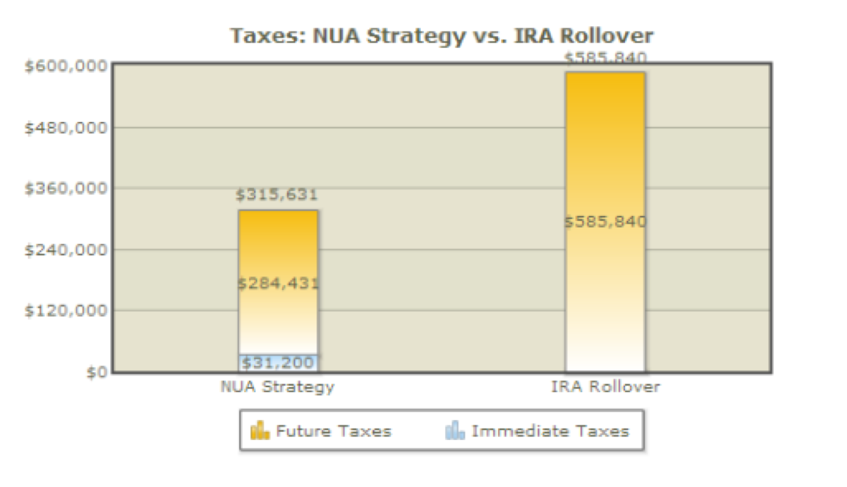 Taxes: Net Unrealized Appreciation Strategy vs IRA Rollover Chart