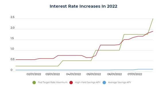 Interest Rate Increases in 2022