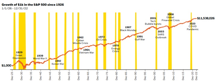 Chart showing Growth of $1K in the S&P 500 since 1926