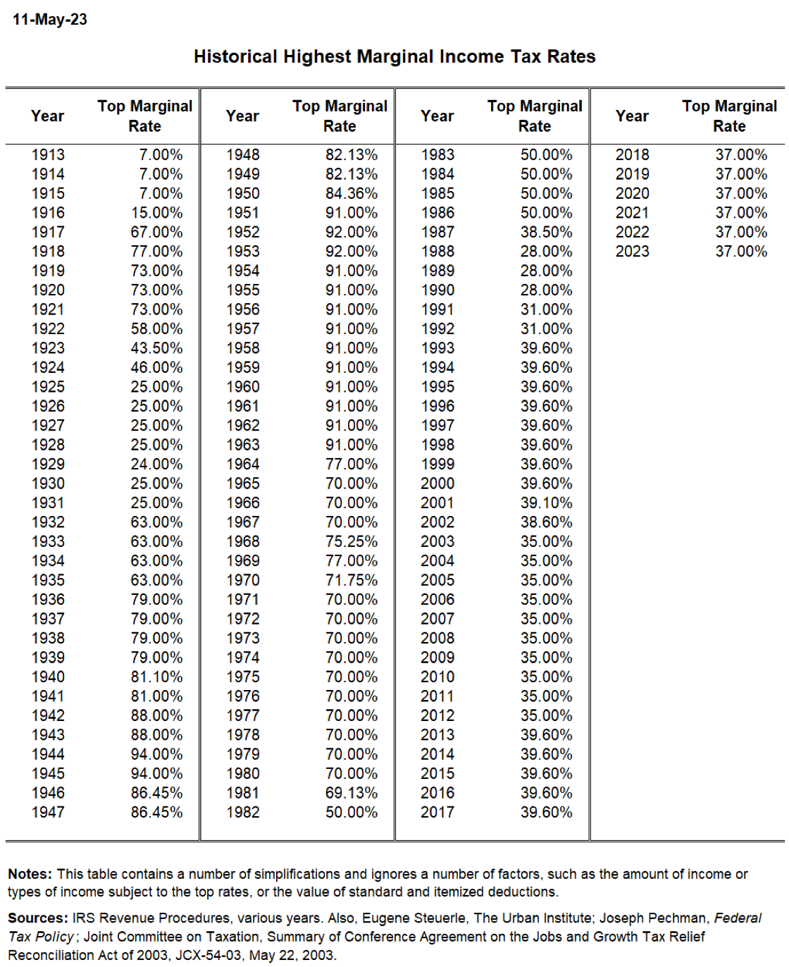 Chart showing Historical Highest Marginal Income Taxes