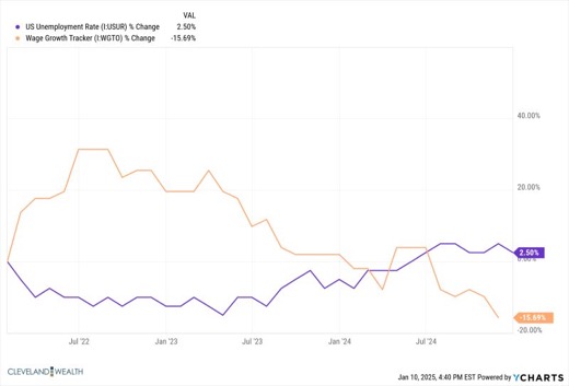 Wage Growth vs Unemployment