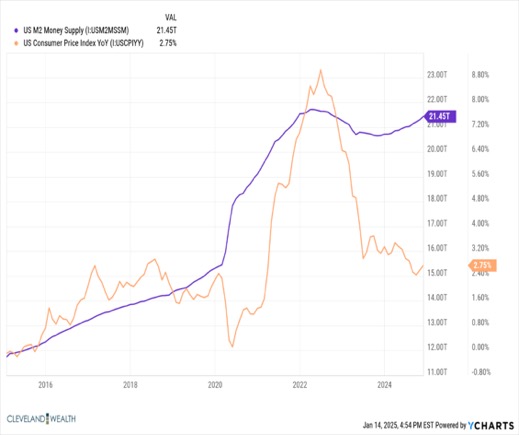 relationship between the M2 Money Supply and the Consumer Price Index