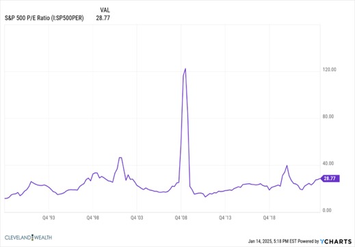 S&P 500 Price to Earnings Ratio over time, dating back to the late 1980s.