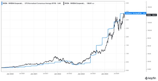 NVDA’s stock price in relation to their next twelve months earnings projections